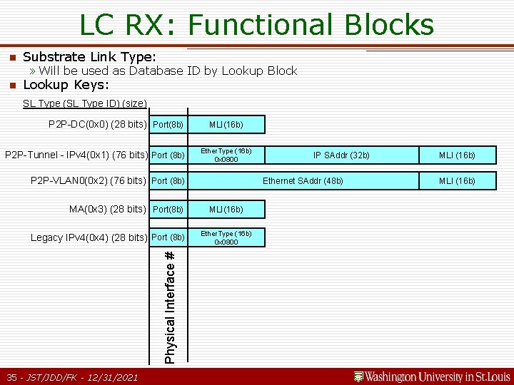 LC RX: Functional Blocks n Substrate Link Type: n Lookup Keys: » Will be LC RX: Functional Blocks n Substrate Link Type: n Lookup Keys: » Will be