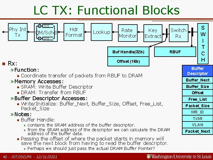 LC TX: Functional Blocks Phy Int Tx QM/Schd Hdr Format Lookup Rate Monitor Key LC TX: Functional Blocks Phy Int Tx QM/Schd Hdr Format Lookup Rate Monitor Key