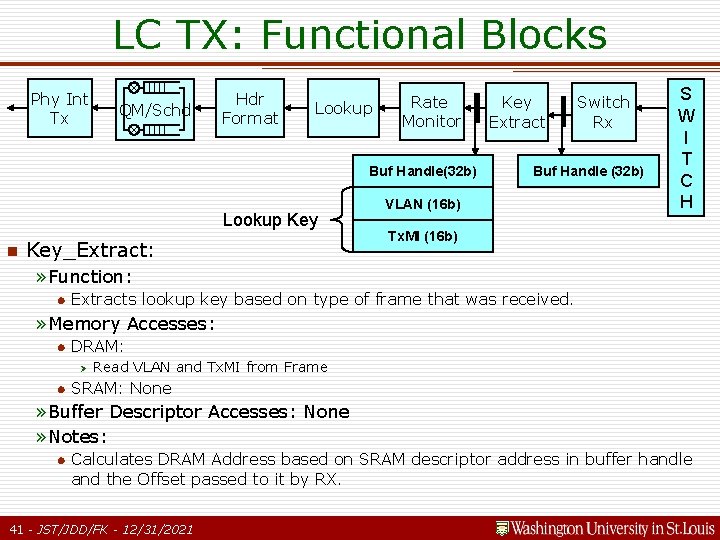 LC TX: Functional Blocks Phy Int Tx QM/Schd Hdr Format Lookup Rate Monitor Buf LC TX: Functional Blocks Phy Int Tx QM/Schd Hdr Format Lookup Rate Monitor Buf