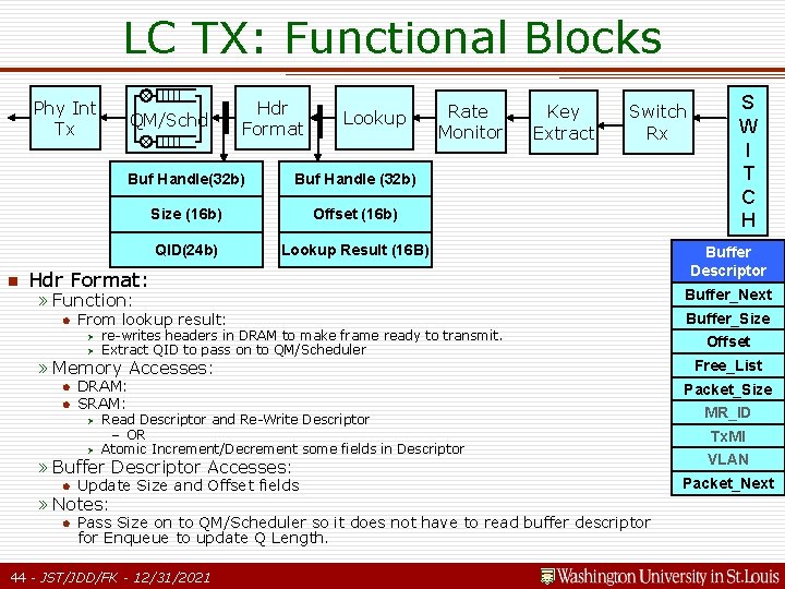 LC TX: Functional Blocks Phy Int Tx n QM/Schd Hdr Format Lookup Buf Handle(32 LC TX: Functional Blocks Phy Int Tx n QM/Schd Hdr Format Lookup Buf Handle(32