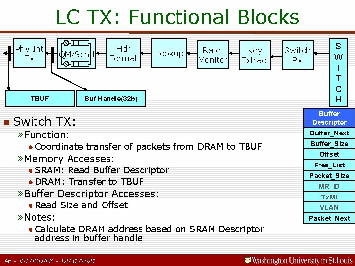 LC TX: Functional Blocks Phy Int Tx QM/Schd TBUF n Switch Hdr Format Lookup LC TX: Functional Blocks Phy Int Tx QM/Schd TBUF n Switch Hdr Format Lookup
