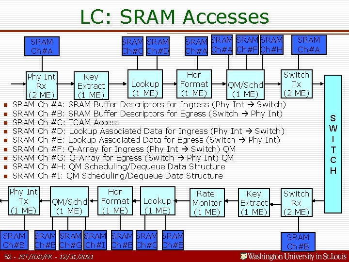 LC: SRAM Accesses SRAM Ch#A n n n n n SRAM Ch#C Ch#D SRAM LC: SRAM Accesses SRAM Ch#A n n n n n SRAM Ch#C Ch#D SRAM