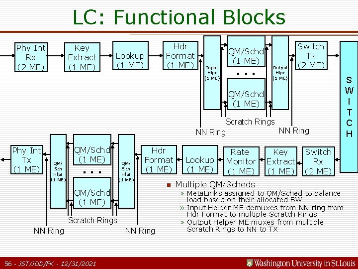 LC: Functional Blocks Phy Int Rx (2 ME) Key Extract (1 ME) Hdr Format LC: Functional Blocks Phy Int Rx (2 ME) Key Extract (1 ME) Hdr Format