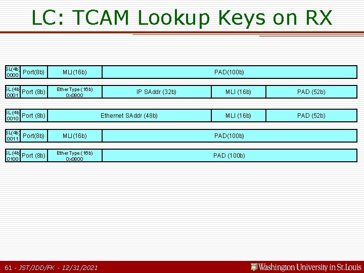LC: TCAM Lookup Keys on RX SL(4 b) 0000 Port(8 b) SL (4 b) LC: TCAM Lookup Keys on RX SL(4 b) 0000 Port(8 b) SL (4 b)