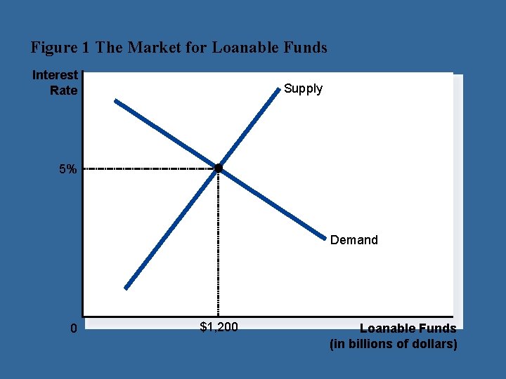 Figure 1 The Market for Loanable Funds Interest Rate Supply 5% Demand 0 $1,