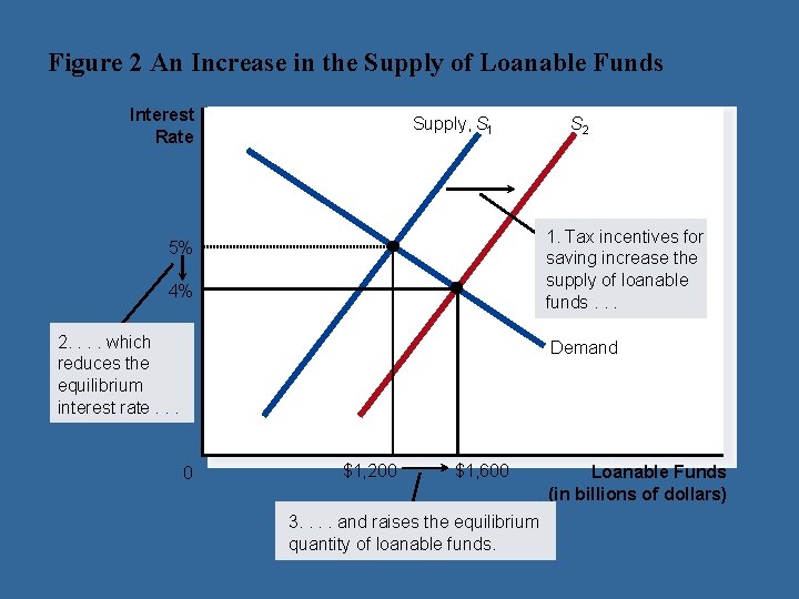 Figure 2 An Increase in the Supply of Loanable Funds Interest Rate Supply, S