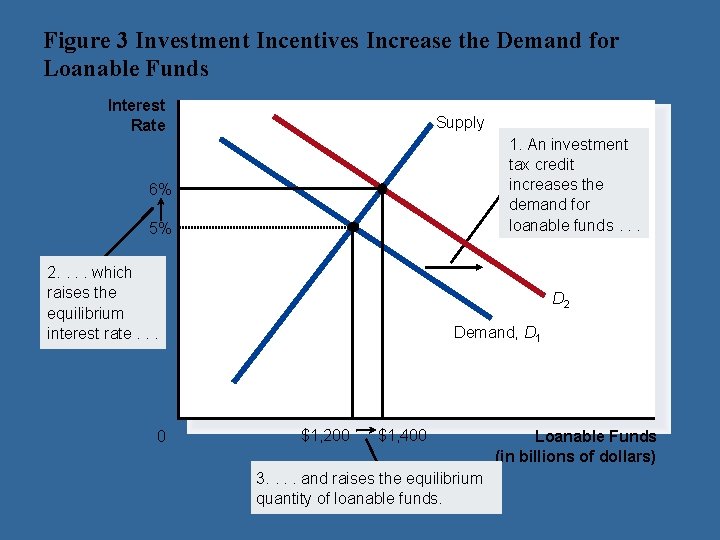 Figure 3 Investment Incentives Increase the Demand for Loanable Funds Interest Rate Supply 1.