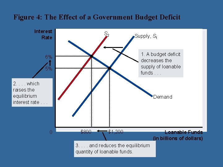 Figure 4: The Effect of a Government Budget Deficit Interest Rate S 2 Supply,