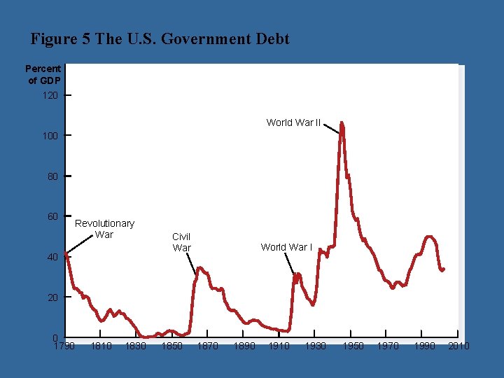 Figure 5 The U. S. Government Debt Percent of GDP 120 World War II