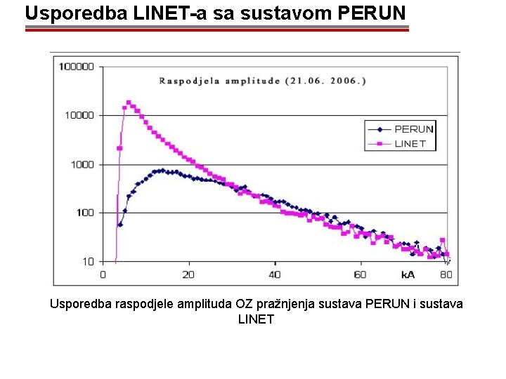 Usporedba LINET-a sa sustavom PERUN Usporedba raspodjele amplituda OZ pražnjenja sustava PERUN i sustava