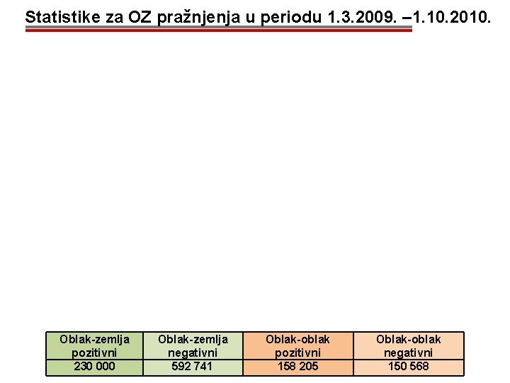 Statistike za OZ pražnjenja u periodu 1. 3. 2009. – 1. 10. 2010. Oblak-zemlja