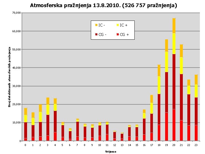 Atmosferska pražnjenja 13. 8. 2010. (526 757 pražnjenja) 70, 000 Broj detektiranih atmosferskih pražnjenja