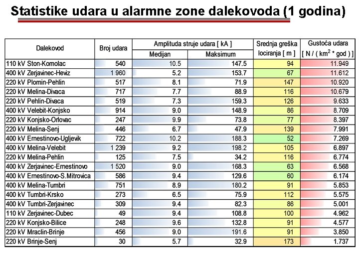 Statistike udara u alarmne zone dalekovoda (1 godina) 26 