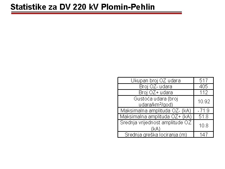 Statistike za DV 220 k. V Plomin-Pehlin Ukupan broj OZ udara Broj OZ- udara