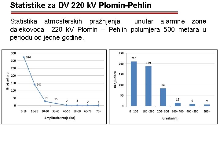 Statistike za DV 220 k. V Plomin-Pehlin Statistika atmosferskih pražnjenja unutar alarmne zone dalekovoda