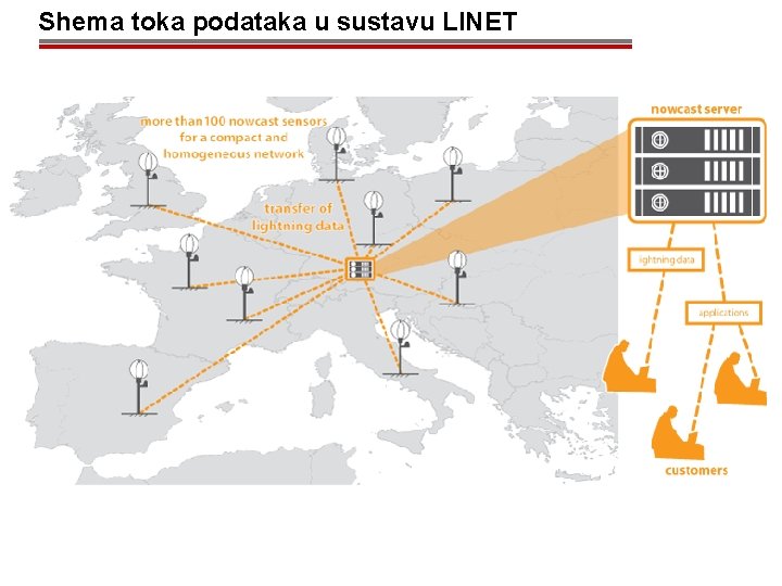 Shema toka podataka u sustavu LINET 