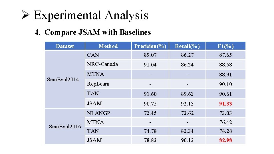 Ø Experimental Analysis 4. Compare JSAM with Baselines Dataset Sem. Eval 2014 Sem. Eval