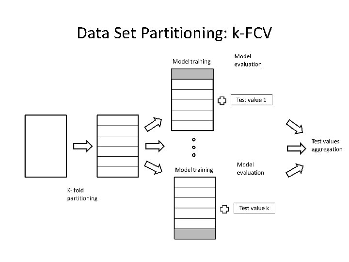 Data Set Partitioning: k-FCV 