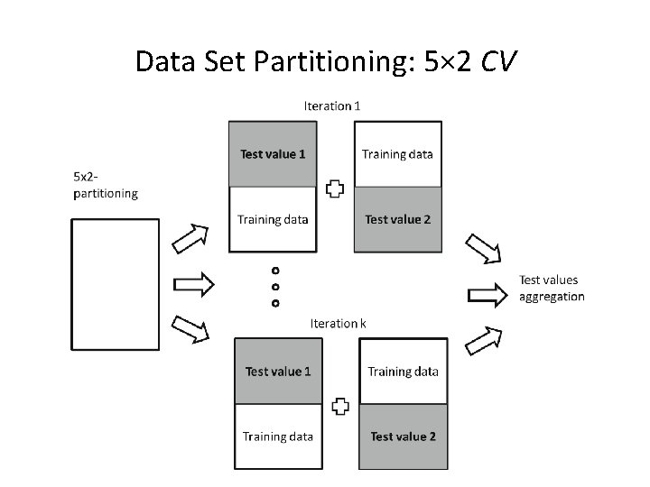 Data Set Partitioning: 5× 2 CV 