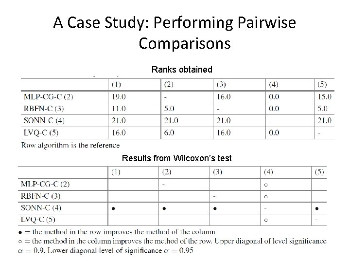 A Case Study: Performing Pairwise Comparisons Ranks obtained Results from Wilcoxon’s test 