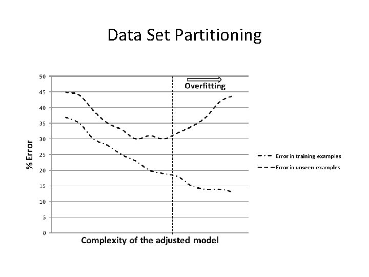 Data Set Partitioning 