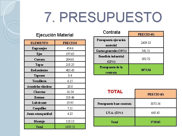 7. PRESUPUESTO Ejecución Material ELEMENTO PRECIO € Engranajes 454. 6 Ejes 197. 65 Carcasa