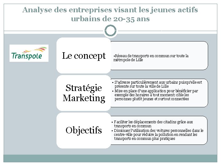 Analyse des entreprises visant les jeunes actifs urbains de 20 -35 ans Le concept