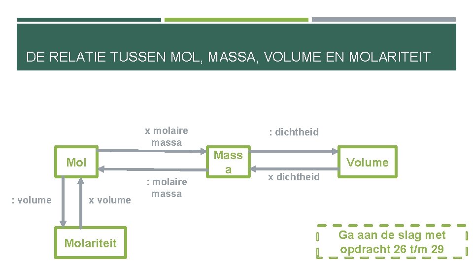 DE RELATIE TUSSEN MOL, MASSA, VOLUME EN MOLARITEIT x molaire massa Mass a Mol