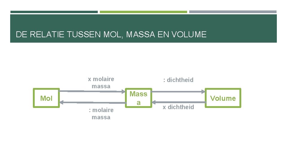 DE RELATIE TUSSEN MOL, MASSA EN VOLUME x molaire massa : dichtheid Mass a