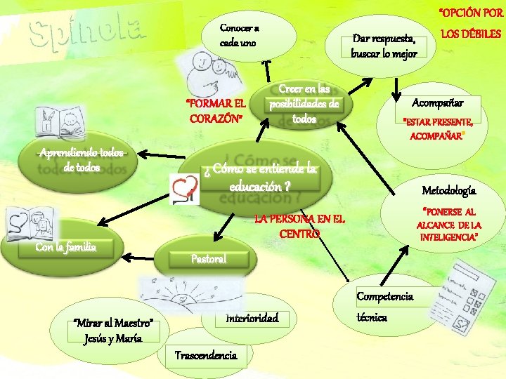 Conocer a cada uno “FORMAR EL CORAZÓN” Aprendiendo todos de todos Con la familia