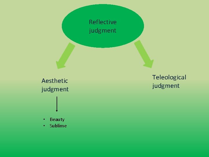 Reflective judgment Aesthetic judgment • Beauty • Sublime Teleological judgment 