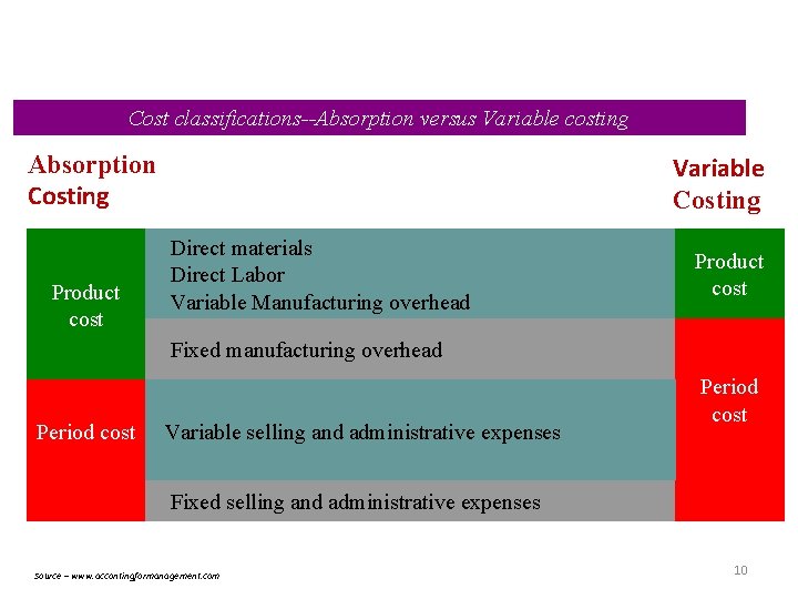 Cost classifications--Absorption versus Variable costing Absorption Costing Product cost Variable Costing Direct materials Direct Cost classifications--Absorption versus Variable costing Absorption Costing Product cost Variable Costing Direct materials Direct