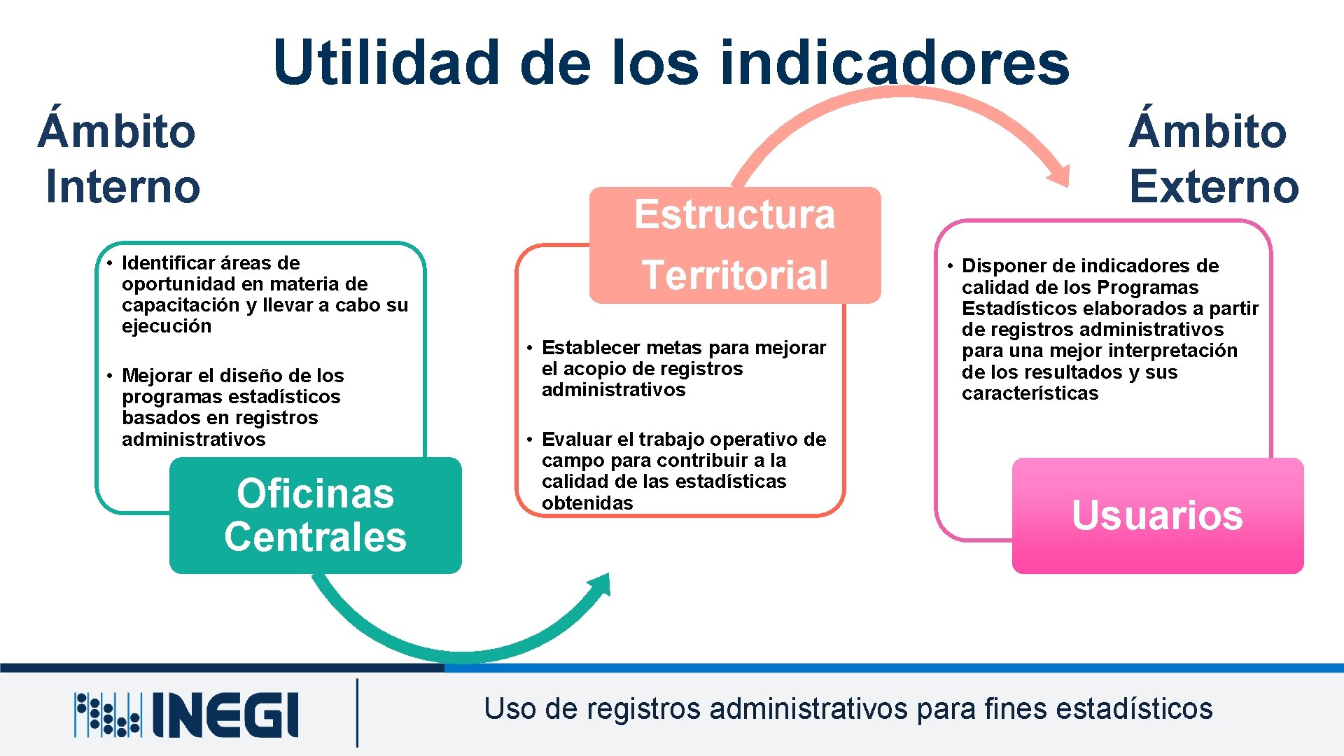 Utilidad de los indicadores Ámbito Interno Estructura • Identificar áreas de oportunidad en materia