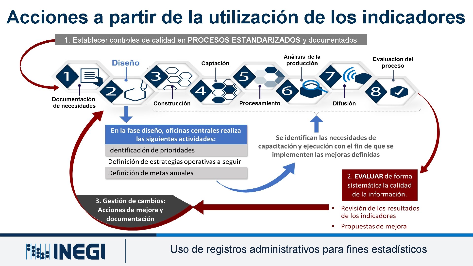 Acciones a partir de la utilización de los indicadores 1. Establecer controles de calidad