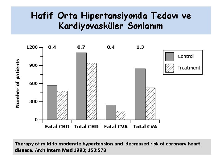 Hafif Orta Hipertansiyonda Tedavi ve Kardiyovasküler Sonlanım Therapy of mild to moderate hypertension and