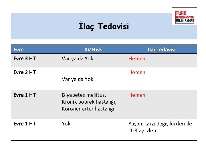 İlaç Tedavisi Evre 3 HT Evre 2 HT KV Risk Var ya da Yok İlaç Tedavisi Evre 3 HT Evre 2 HT KV Risk Var ya da Yok