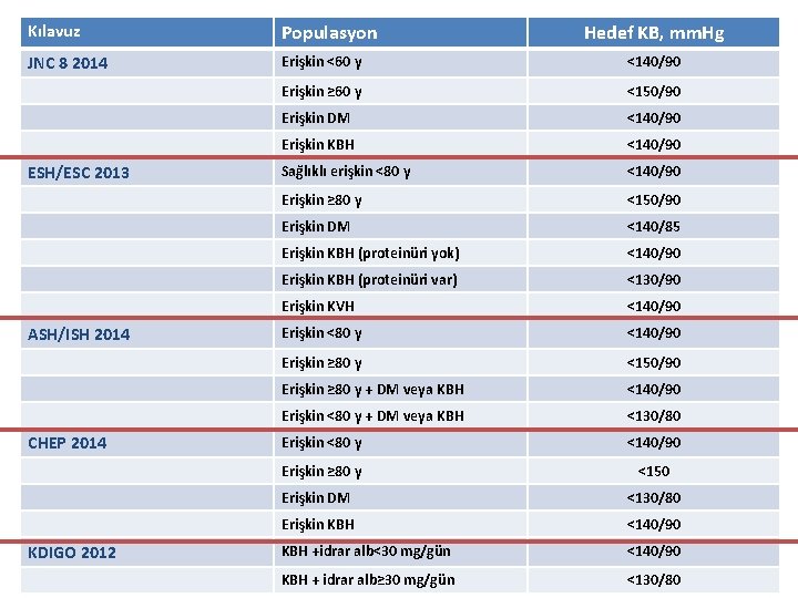 Kılavuz Populasyon JNC 8 2014 Erişkin <60 y <140/90 Erişkin ≥ 60 y <150/90 Kılavuz Populasyon JNC 8 2014 Erişkin <60 y <140/90 Erişkin ≥ 60 y <150/90