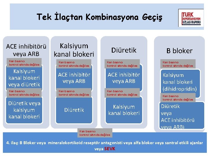 Tek İlaçtan Kombinasyona Geçiş ACE inhibitörü veya ARB Kalsiyum kanal blokeri Kan basıncı kontrol Tek İlaçtan Kombinasyona Geçiş ACE inhibitörü veya ARB Kalsiyum kanal blokeri Kan basıncı kontrol