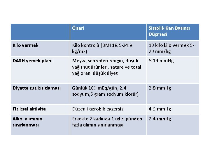 Öneri Sistolik Kan Basıncı Düşmesi Kilo vermek Kilo kontrolü (BMI 18. 5 -24. 9