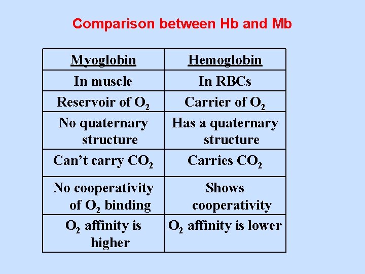 Comparison between Hb and Mb Myoglobin Hemoglobin In muscle Reservoir of O 2 No