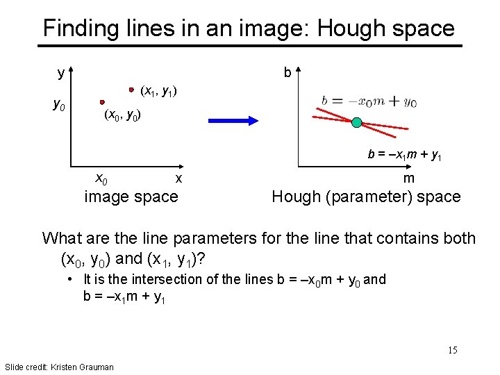 Finding lines in an image: Hough space y y 0 b (x 1, y