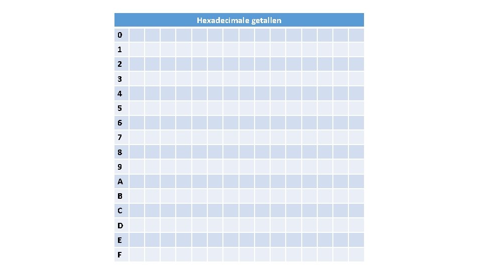Hexadecimale getallen 0 1 2 3 4 5 6 7 8 9 A B