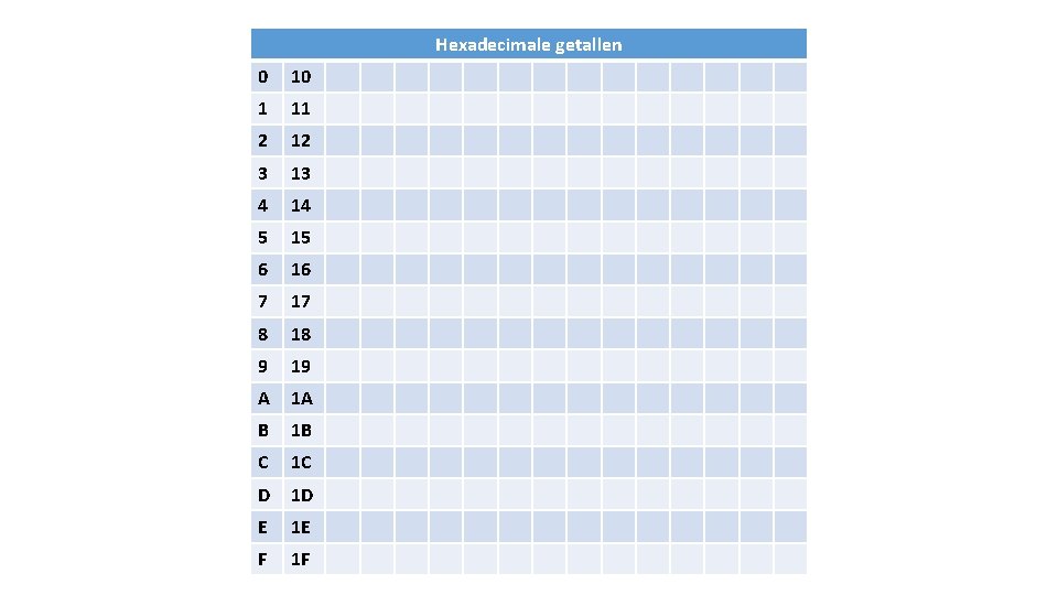 Hexadecimale getallen 0 10 1 11 2 12 3 13 4 14 5 15