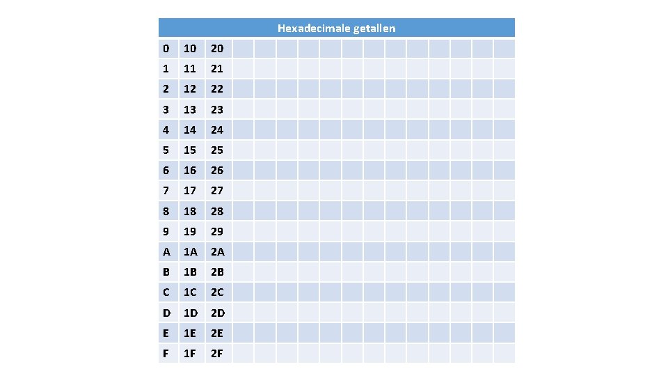 Hexadecimale getallen 0 10 20 1 11 21 2 12 22 3 13 23