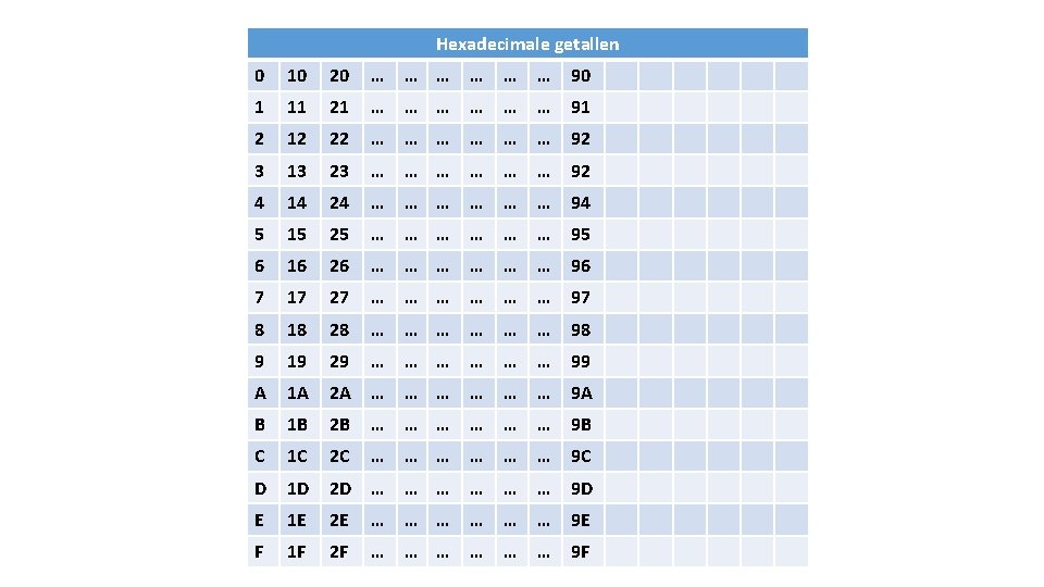 Hexadecimale getallen 0 10 20 … … … 90 1 11 21 … …