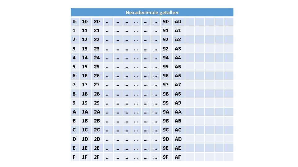 Hexadecimale getallen 0 10 20 … … … 90 A 0 1 11 21
