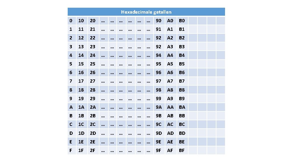 Hexadecimale getallen 0 10 20 … … … 90 A 0 B 0 1