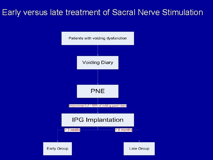Early versus late treatment of Sacral Nerve Stimulation 
