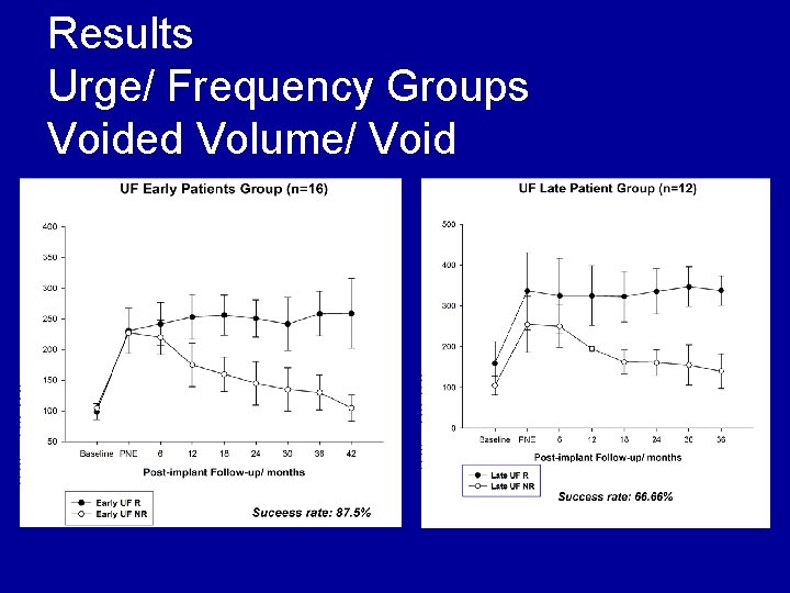 Results Urge/ Frequency Groups Voided Volume/ Void 