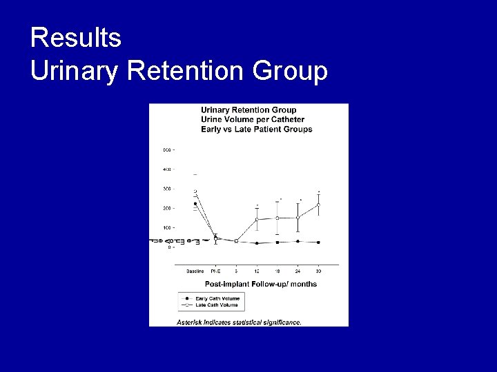 Results Urinary Retention Group 